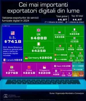 Livrările digitale acoperă peste două treimi din exporturile globale de servicii
